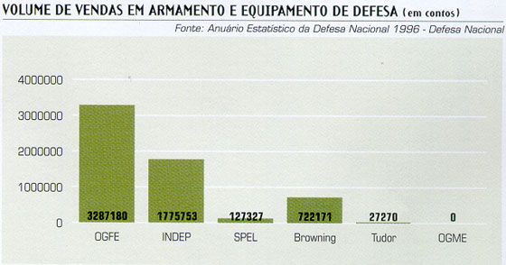 Volume de vendas em armamento e equipamento de Defesa
