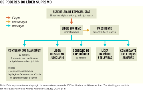 Os poderes do Lder Supremo