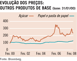Evolução dos preços: outros produtos de base
