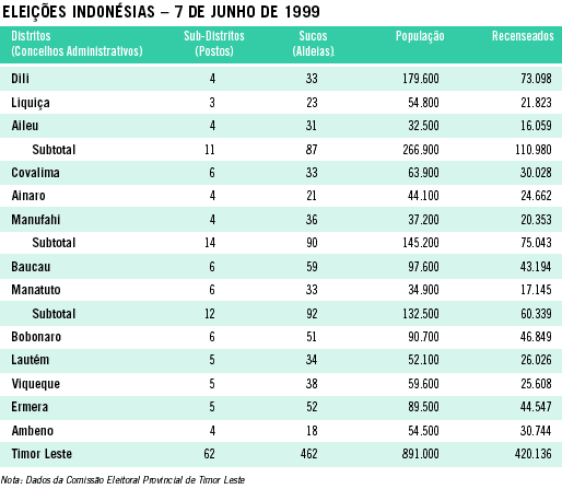 Eleições Indonésias - 7 de Junho de 1999