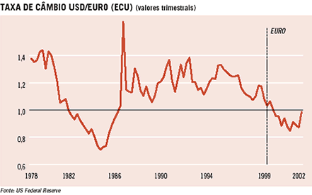 Taxa de câmbio USD/EUR (ECU)