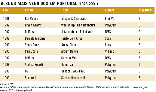 Álbuns mais vendidos em Portugal