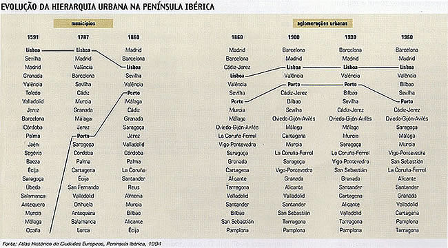 Evoluo da hierarquia urbana na Pennsula Ibrica