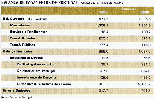 Balana de pagamentos de Portugal