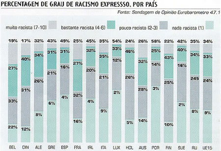 Percentagem de grau de racismo expresso, por pas 