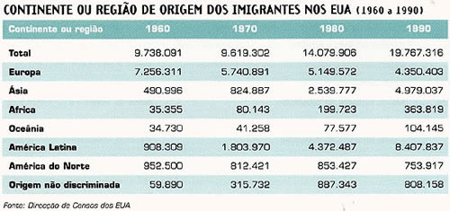 Continente ou regio de origem dos imigrantes nos EUA