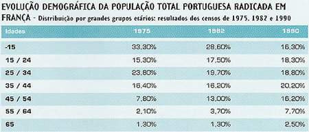 Evoluo demogrfica da populao total portuguesa radicada em Frana