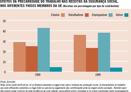 Efeitos da precariedade do trabalho nas receitas da segurana social 
