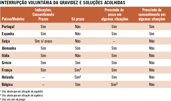 Interrupo voluntria da gravidez e solues acolhidas