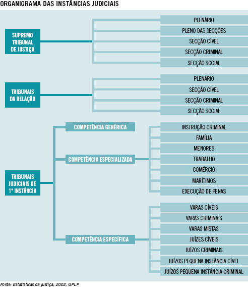 Organigrama das instituies judiciais