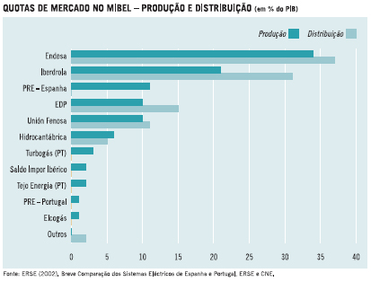 Quotas de mercado no MIBEL - produo e distribuio