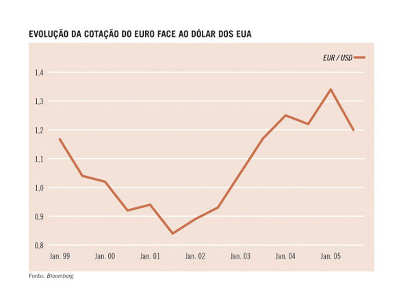 Evolução da cotação do euro face ao dólar dos EUA