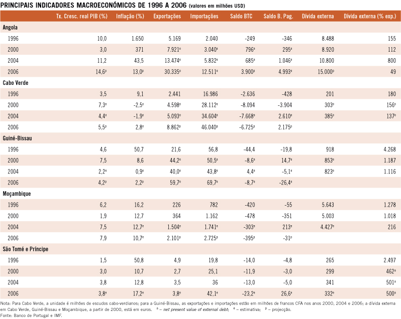 Principais indicadores macroeconómicos de 1996 a 2006 (valores em milhões de USD)