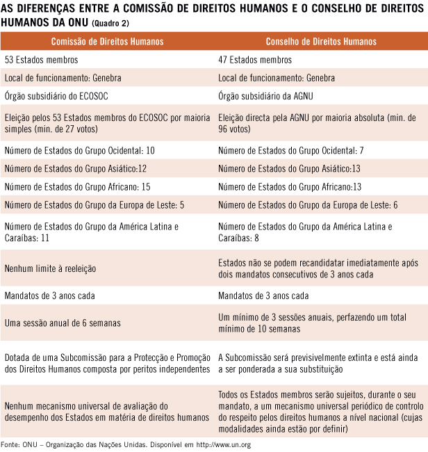 As diferenças entre a Comissão de Direitos Humanos e o Conselho de Direitos Humanos da ONU