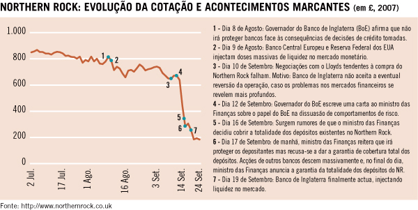 Northern Rock: evolução da cotação e acontecimentos marcantes