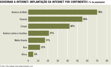 Governar a internet: implantação da internet por continentes