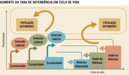 Aumento da taxa de dependência em ciclo de vida