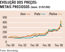 Evolução dos preços: metais preciosos