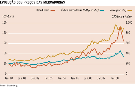 Evolução dos preços das mercadorias