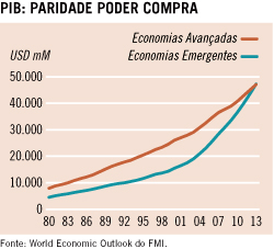 PIB: paridade poder compra