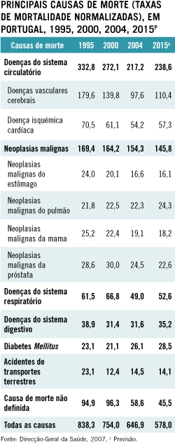 Principais causas de morte em Portugal (1995, 2000, 2004 e 2015p)
