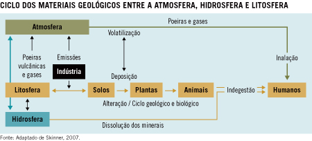 Ciclos dos materiais geológicos entre a atmosfera, hidrosfera e litosfera