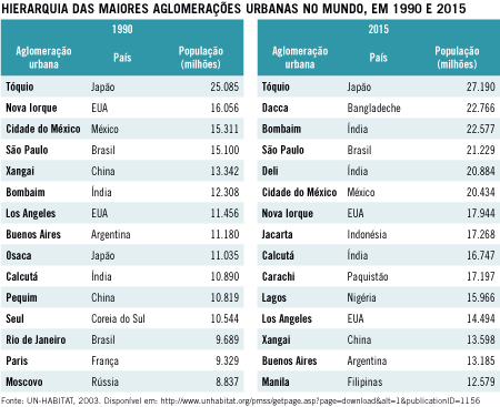 Hierarquia das maiores aglomerações urbanas no mundo, em 1990 e 2015
